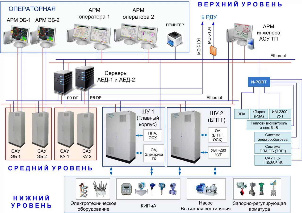 Асу тп что это такое. Структурная схема асу тп siemens. архитектурная схема асу тп. нижний средний и верхний уровни в асу тп. структурная схема подключения рза в асу тп.