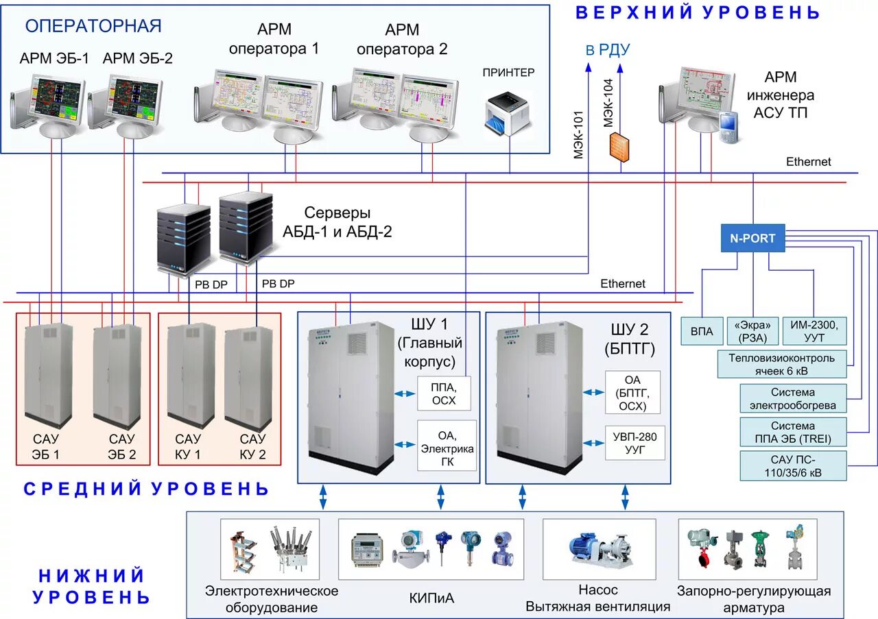 Структурная схема АСУ ТП ГЭС. АРМ АСУ ТП расшифровка. Архитектура АСУ ТП компрессорной станции. Нижний средний и верхний уровни в АСУ ТП. Асу расшифровка аббревиатуры
