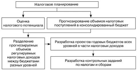 Виды налогового процесса