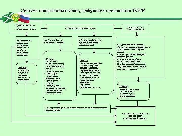 Система оперативных задач требующих применения ТСТК. Задача технических средств таможенного контроля. Задачи применения технических средств таможенного контроля. Классификация технических средств таможенного контроля.