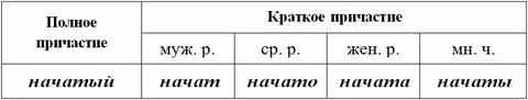 У причастий указать вид падеж число
