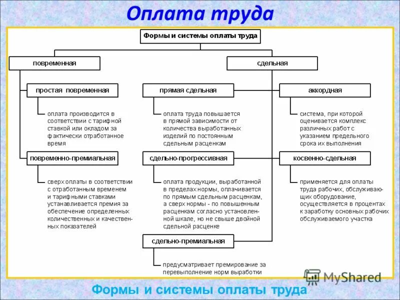 Укажите форму оплаты труда