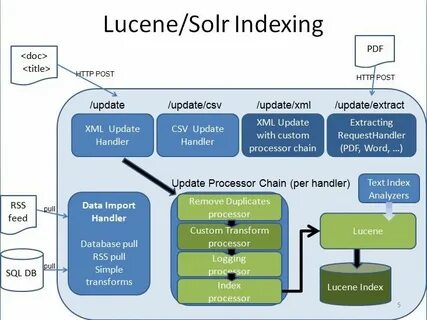 Apache lucene