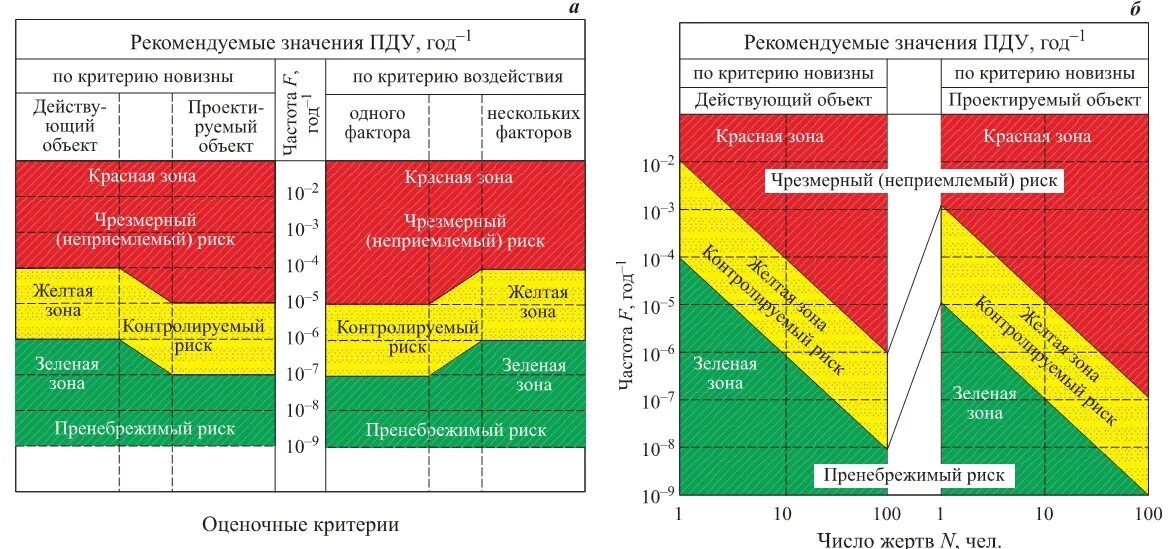 Предельно допустимые уровни риска. Величина недопустимого риска. предельные значения рисков. предельно допустимый уровень риска. зона неприемлемого риска.