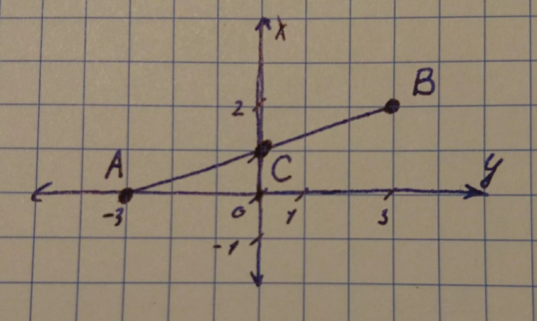 Отрезок на координатной плоскости. Середина отрезка на координатной плоскости. Самолет на координатной плоскости. Коордигаты точки p(-37п/3).