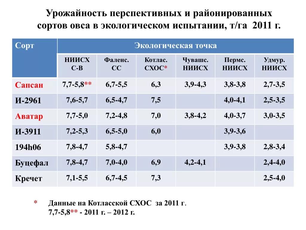 Какова урожайность пшеницы. Урожайность овса с 1 га. Средняя урожайность овса. Урожайность зеленой массы овса с 1 га. Средняя урожайность овса с 1 га в России.