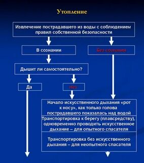 Утопление в морской воде