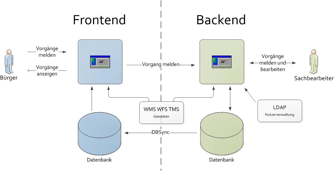 Бэк приложения. Фронтэнд и бэкэнд что это. Backend frontend схема. Схема фронт бэкенд. Схема разработки backend.