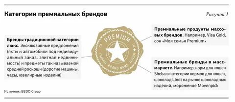 Премиальные продукты пьера