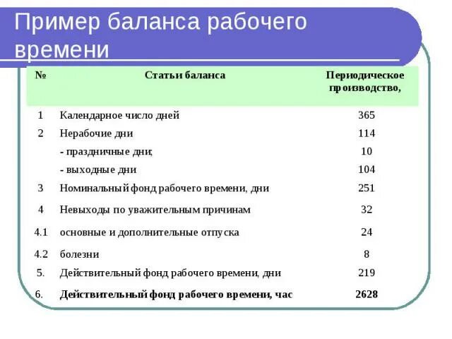 Годовой баланс времени. Структура баланса рабочего времени. Расчета баланса рабочего времени пример. Структура баланса рабочего времени схема. Формирование баланса рабочего времени.