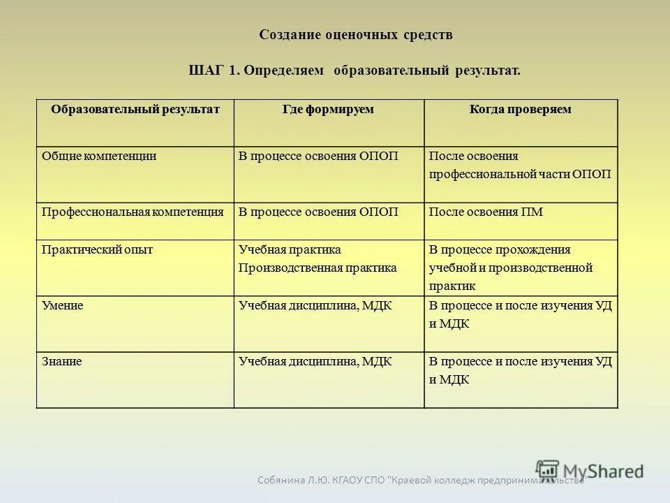 Измеряемый учебный результат информатика. Разработка оценочных средств. Разработка оценочных средств. Презентация материалов семинара. Разработка оценочные материалы для дэ.