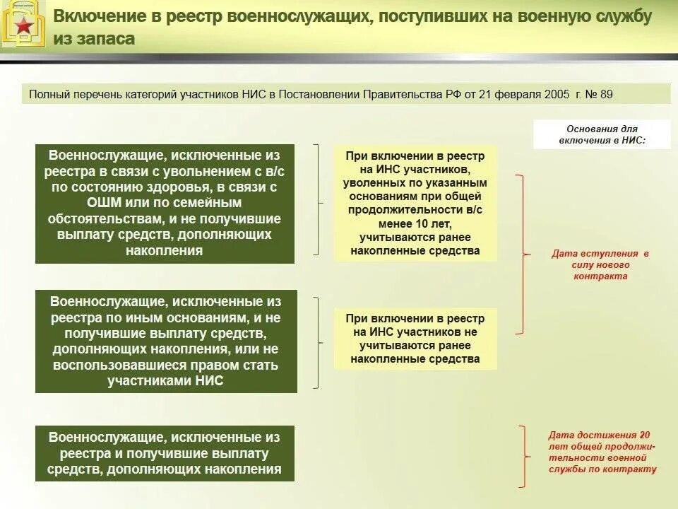 Реестр накопительной системы военнослужащих. Жилищное обеспечение военнослужащих вс рф накопительно-ипотечная. Военная ипотека схема. Реестр участника нис военнослужащего. Категории участников нис военнослужащих.