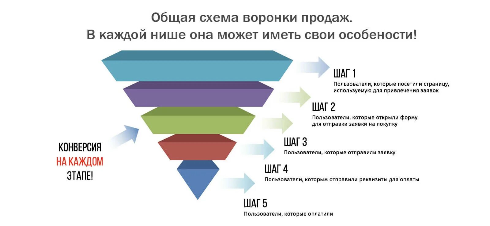 Проведение конверсии. Воронка продаж. воронка конверсии интернет магазина. воронка продаж этапы. воронку продаж.