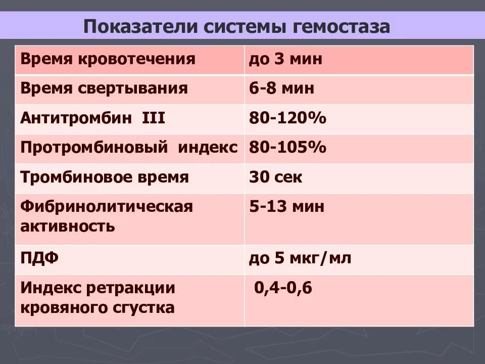 Кровь на длительность кровотечения. Показатели системы свертывания крови норма. Нормы свертываемости крови и Длительность кровотечения. Показатели свертываемости крови норма. Свертываемость и Длительность кровотечения норма.