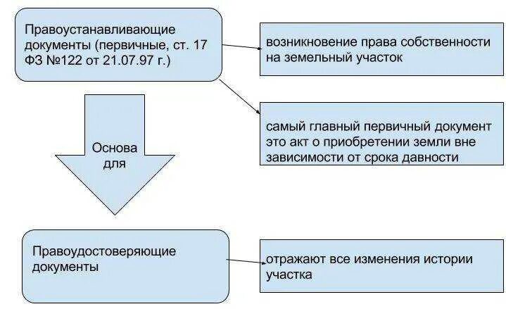 Оригиналы правоустанавливающих документов. Оригиналы правоустанавливающих документов. Документ на собственность квартиры. Правоустанавливающие документы на квартиру. Правоустанавливающего документа на жилое помещение.