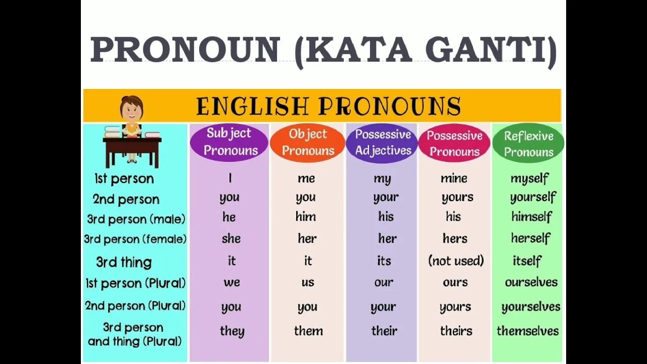 Местоимения в английском. Местоимения в английском 2 класс таблица с переводом. Pronoun ingilis. Them their.