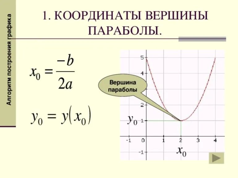 Y вершина. Координаты вершины параболы формула. Формула нахождения координат вершины параболы. Формулы нахождения вершины параболы х0 у0. Формула для нахождения y0 вершины параболы.