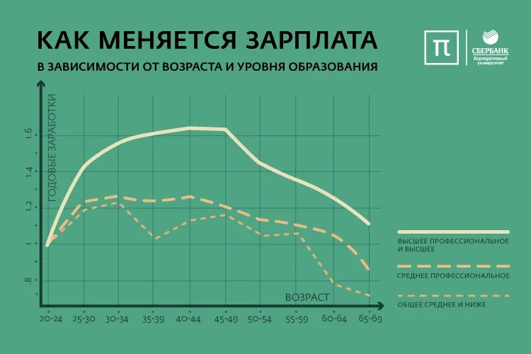 Лет в зависимости от выбранного. Зависимость заработной платы от возраста. зависимость зарплаты от образования. график зависимости зарплаты от образования. диаграмма зависимости зарплаты от уровня образования.