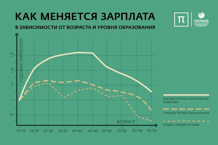 Заработная плата зависит от образования