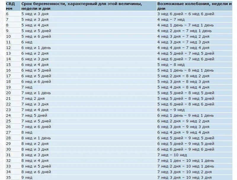 Срок беременности не соответствует неделям. Размер плодного яйца по неделям беременности таблица. средний диаметр плодного яйца по узи. диаметр ктр и плодного яйца таблица. размеры плодного яйца и ктр.