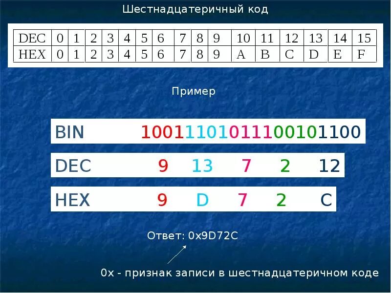 Код в передаваемом коде из. Двоично шестнадцатеричный код. Шестнадцатиричные коды. Шестнадцатеричный код пример. Код в шестнадцатеричной системе.