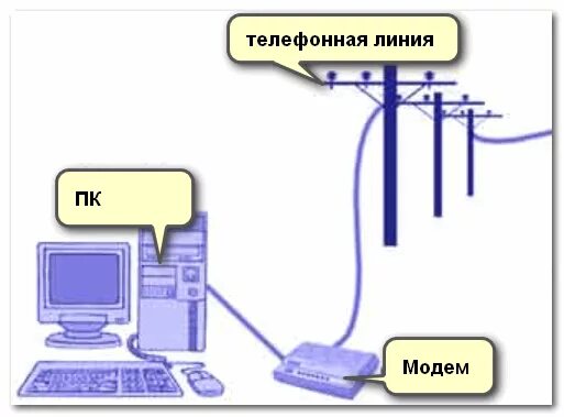 Подключение сети интернет с использованием телефонной линии. Модемное соединение dial-up. модем для телефонной линии. модем через телефонную линию. dial up модем схема.