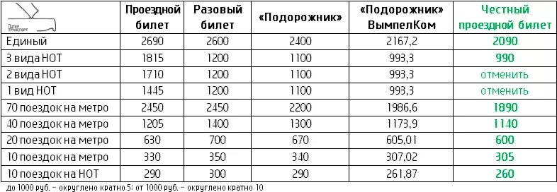 Проезд пенсионеров в спб в 2024 году. Проездной на месяц СПБ. Единый проездной на месяц СПБ. Единый проездной на метро СПБ. Стоимость проездного билета на месяц.