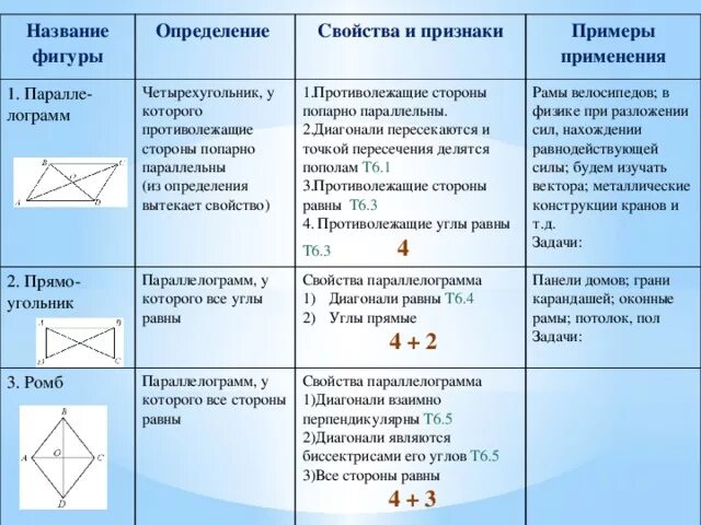 Выпуклый и невыпуклый четырехугольник. Частные виды параллелограмма. Свойства и признаки четырехугольников. Вмлы четырех угольриков. Формула нахождения параллелограмма.