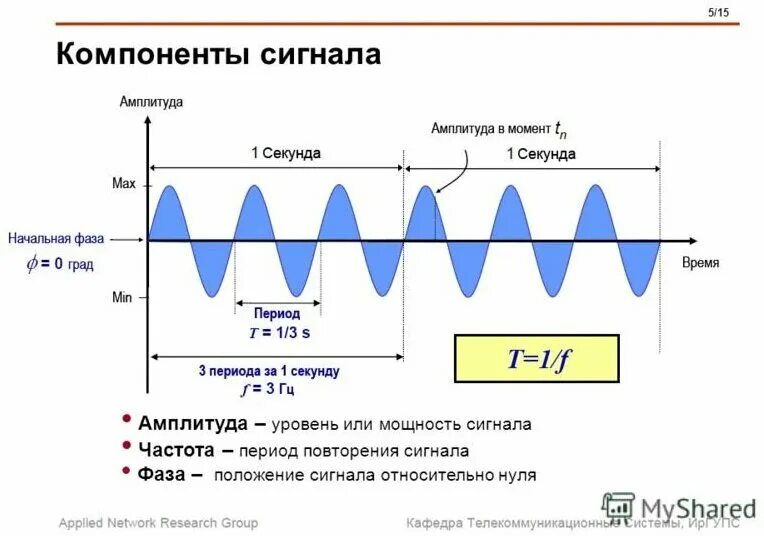 Как проверить цифровой сигнал. Как определить частоту сигнала. как определить фазу сигнала на графике. как определить период и частоту сигнала. сигнал частоты в аналоговый сигнал 0-10в.