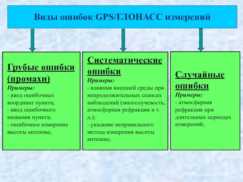 Грубые систематические ошибки. Виды систематических ошибок. систематические ошибки примеры. систематические ошибки в геодезии. виды ошибок систематические и случайные.