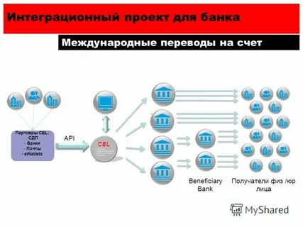 Market api partner