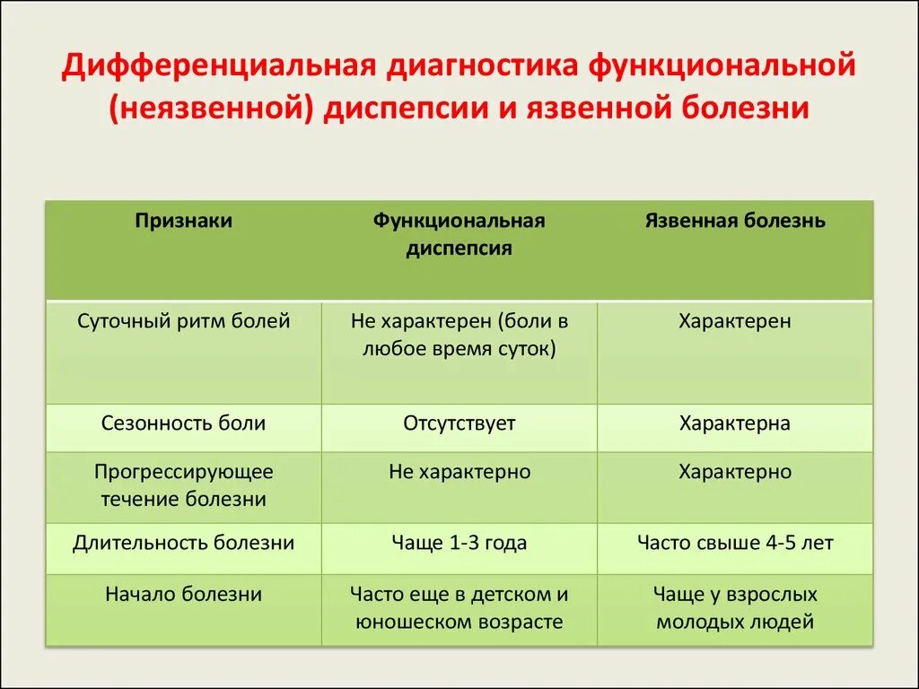 Диф диагностика функциональной диспепсии с хроническим гастритом. Дифференциальный диагноз хронического гастрита и язвенной болезни. Язвенная болезнь дифференциальная диагностика. Диф диагноз гастрит и язва. Гастрит диспепсия