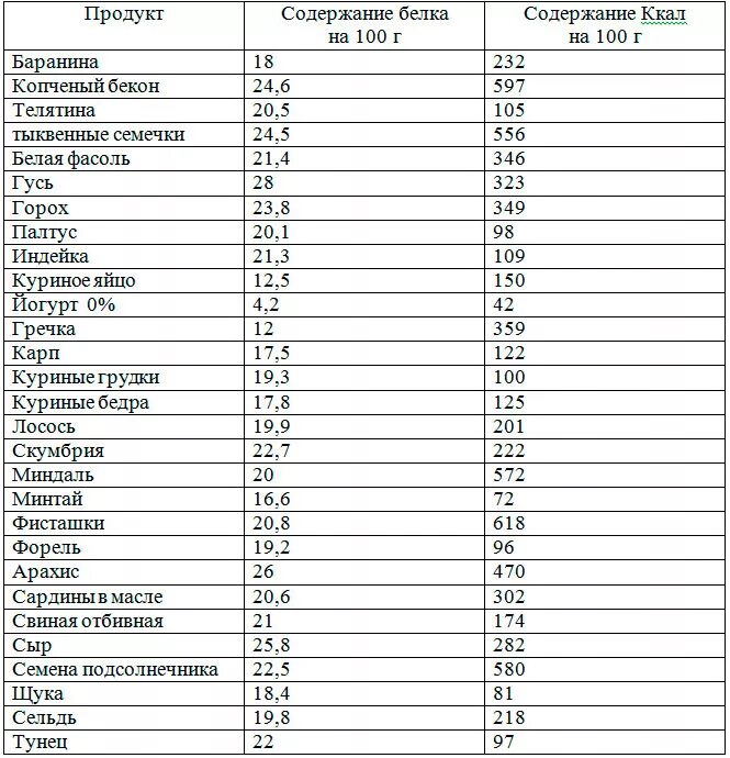 Содержание белка в миндале на 100 грамм. Таблица продуктов с высоким содержанием белка. Продукты с самым высоким содержанием белка на 100 грамм таблица. Пища богатая белком список продуктов таблица. В чем содержатся белки список продуктов таблица.