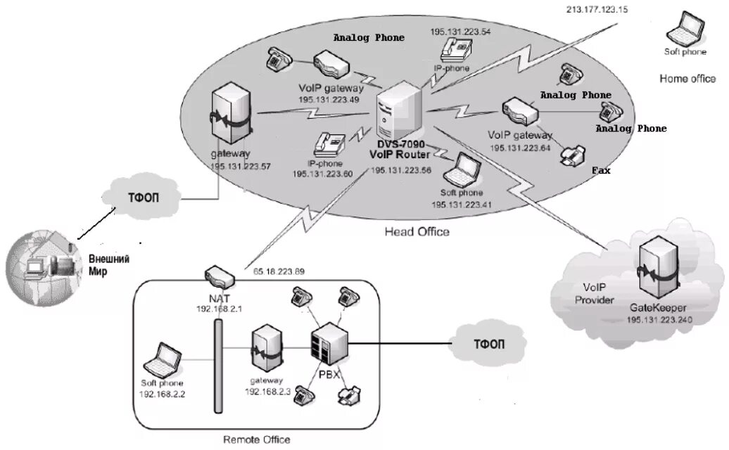 Структурную схему сети IP-телефонии. АТС М-200, аппаратура СОРМ. IP телефония схема построения. Структурная схема IP телефонии в офисе. Схема телефонии