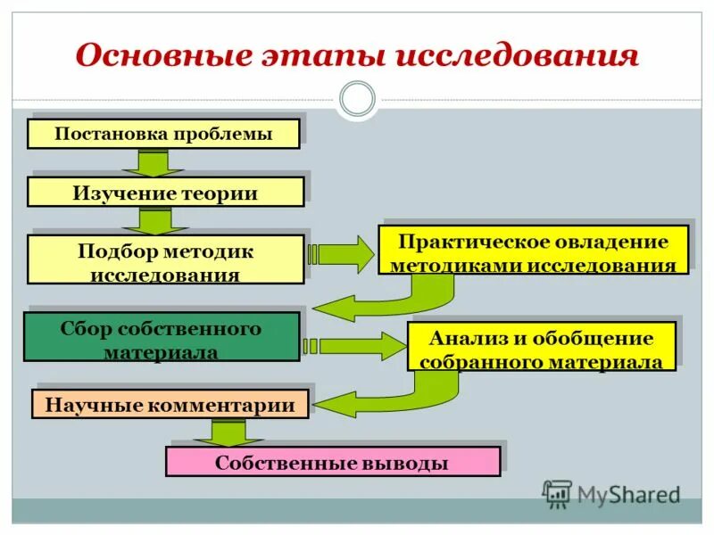 Последовательность постановки проблемы. Этапы научного исследования 2 основных. Перечислите основные этапы научного исследования. Перечислить этапы исследования. Стадии процесса исследования.