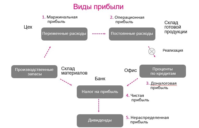 Виды прибыли предприятия. Схема формирования показателей прибыли. Прибыль фирмы. Перечислите виды прибыли на предприятии. Вид чистой прибыли.