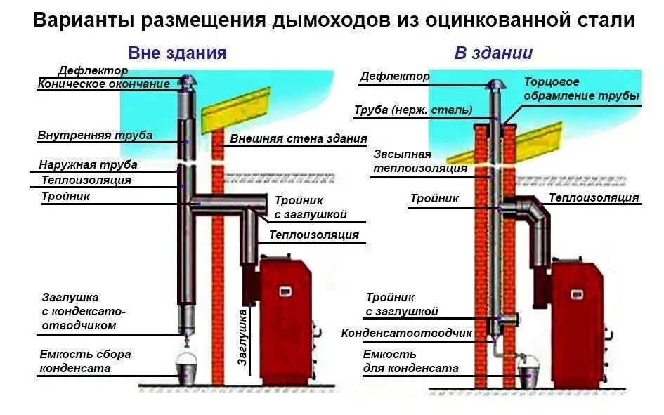 Какие трубы для газовых котлов. Схема установки дымоходной трубы газового котла. схема подключения дымохода к твердотопливному котлу. нормативы монтажа дымохода газового котла. правила установки дымовой трубы к газовому котлу.