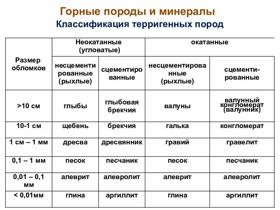 Осадочные горные породы таблица. Классификация обломочных осадочных горных пород. Классификация терригенных осадочных пород. Классификация обломочных горных пород по размерам. Структурная классификация обломочных пород.