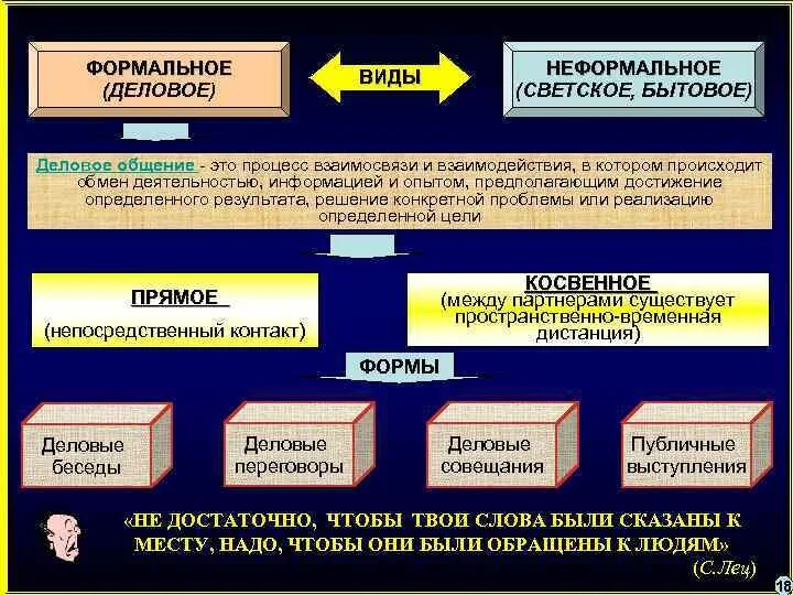 Процесс который называется общением это