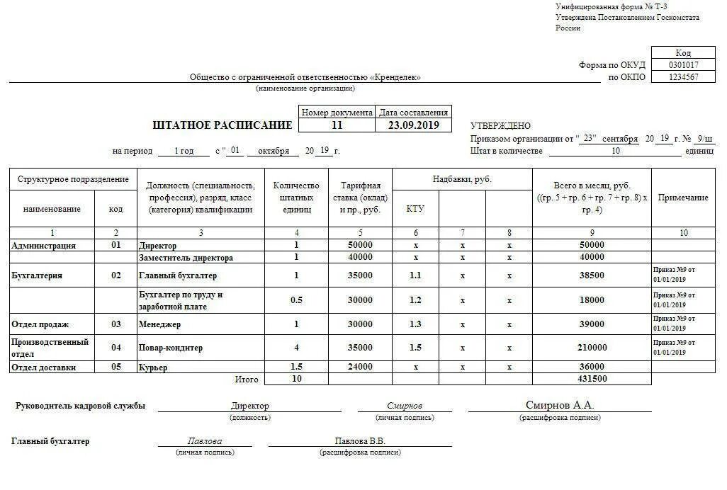 Штатное расписание советник. Образец штатных расписаний бюджетных. Штатное расписание образец заполнения для ооо образец. Образец штатных расписаний бюджетных. Образец штатных расписаний бюджетных.