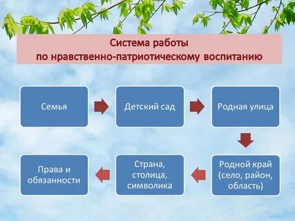 Советы по нравственно патриотическому воспитанию