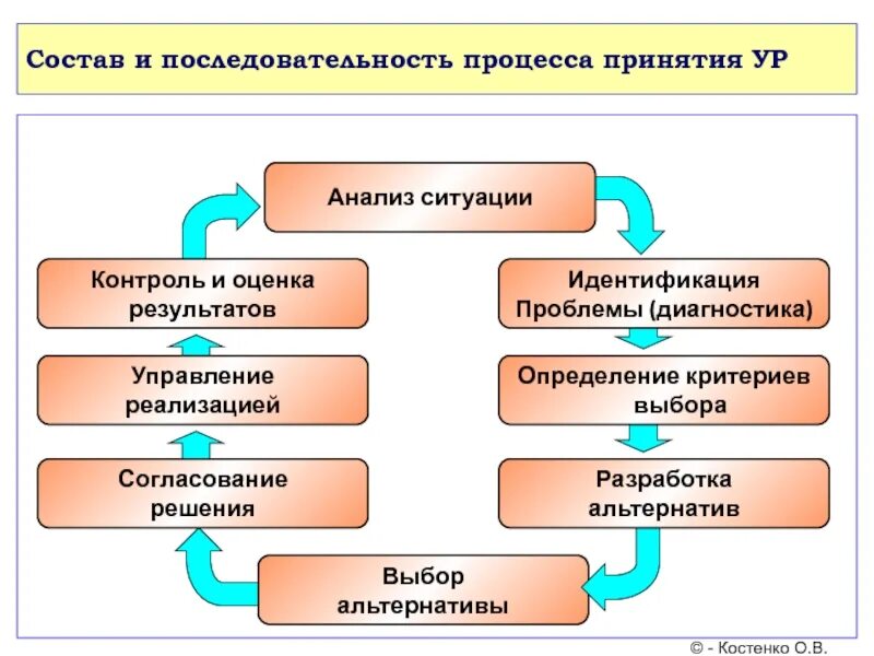 Включает несколько этапов работы