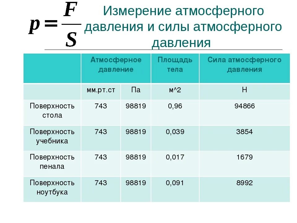 Давления случае величина давления. Давление. Атмосферное давление. Показатели атмосферного давления. Нормальное давление атмосферное давление. Показатели низкого атмосферного давления.