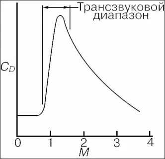 Трансзвуковая скорость
