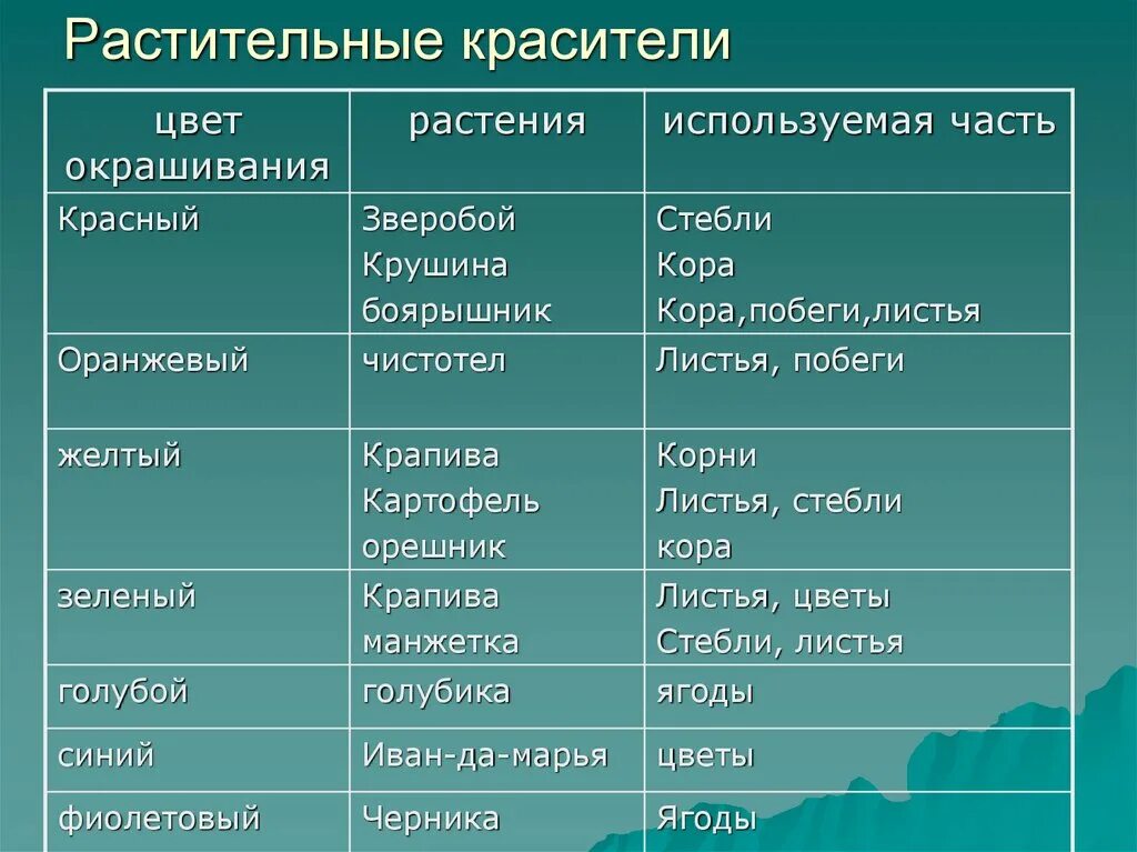 Какой растительный пигмент не образуется. Основные пигменты растений. Красящие вещества растений. Растительные пигменты таблица. Красители из растений таблица.