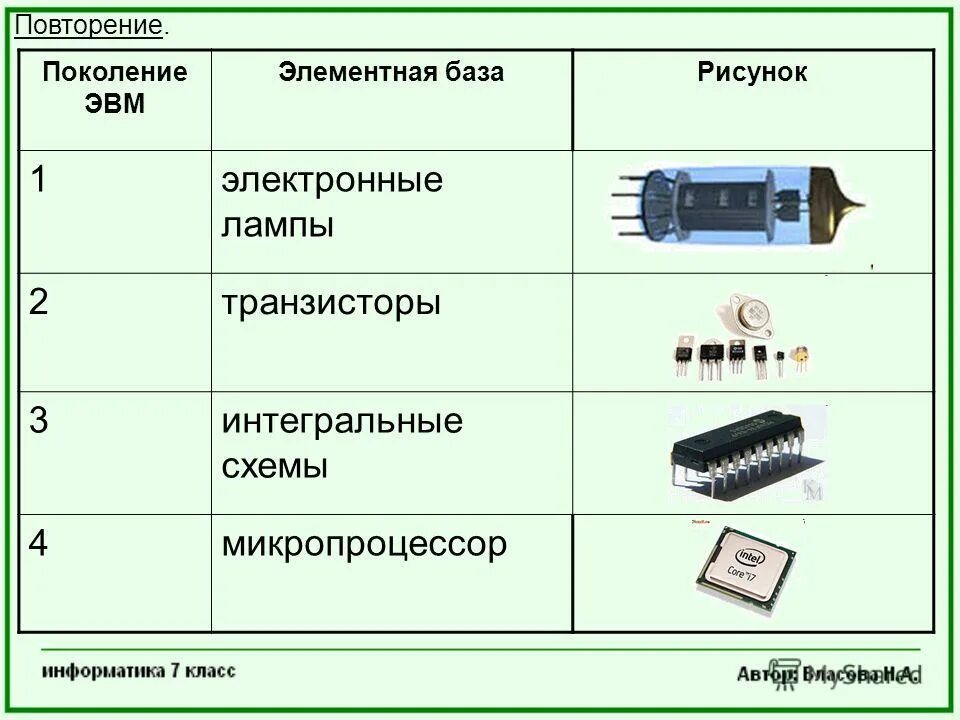 Элементная база поколения компьютеров. Элементарная база ЭВМ первого поколения. Элементная база ЭВМ 2 поколения транзисторы. Элементная база третьего поколения ЭВМ. Элементная база ЭВМ 1 2 3 4 поколения.