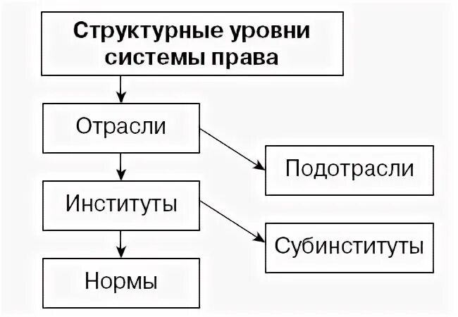 3 уровня законодательства. Уровни системы законодательства.