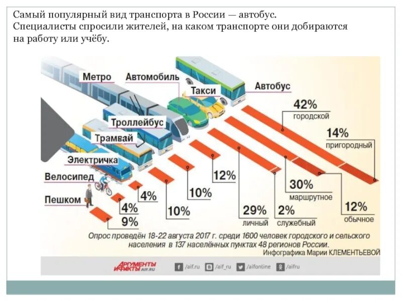 Насколько распространен. Статистика транспорта. Статистика транспорта в России. Статистика автомобильного транспорта. Статистика общественного транспорта.