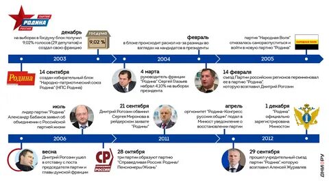 Официальные сайты российских партий