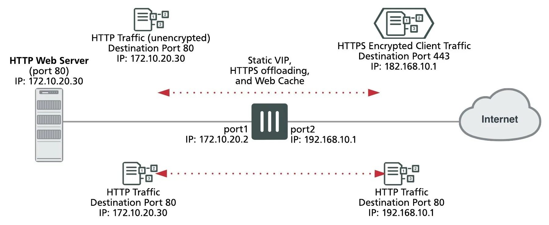 Https encrypted. Http-трафик. SSL трафик. Карта ssl2. Порт НТТР это.